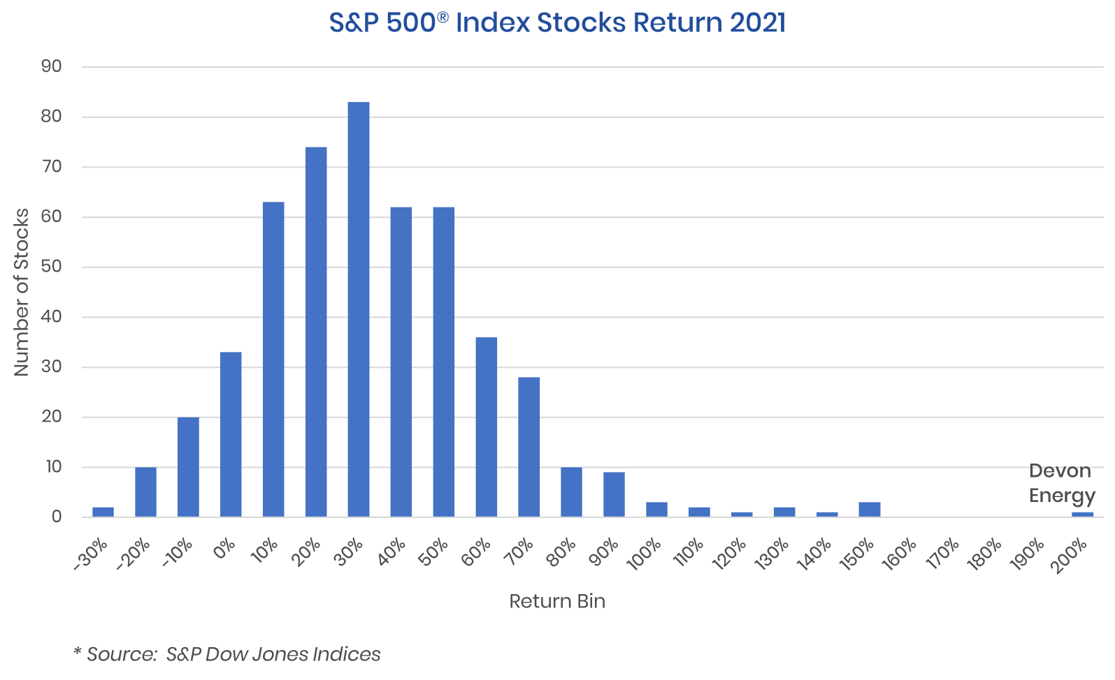 S&P500 Index 2021-02-01 latest